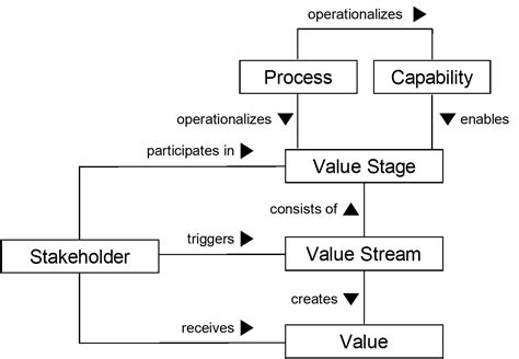 TOGAF Value Streams Guide