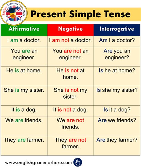 Present Simple Tense Affirmative Negative Interrogative English