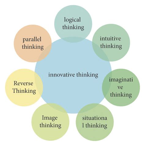 Classification Of Innovative Thinking Download Scientific Diagram