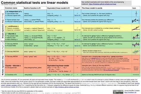 How Most Statistical Tests Are Linear Models