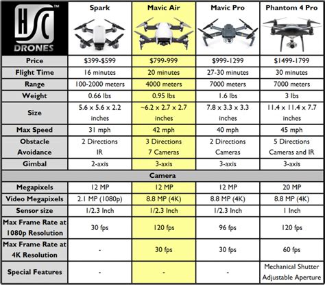 Dji Consumer Drone Comparison Table Camera Times