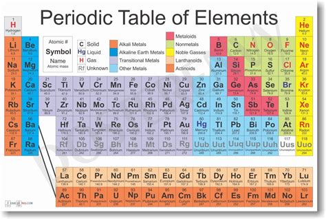 New Science Classroom Chemistry Poster Periodic Table Of The Elements