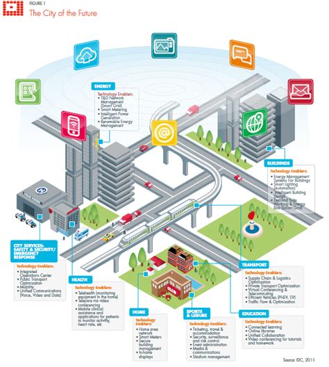 Intelligent X On Future Cities Urenio Intelligent Cities Smart