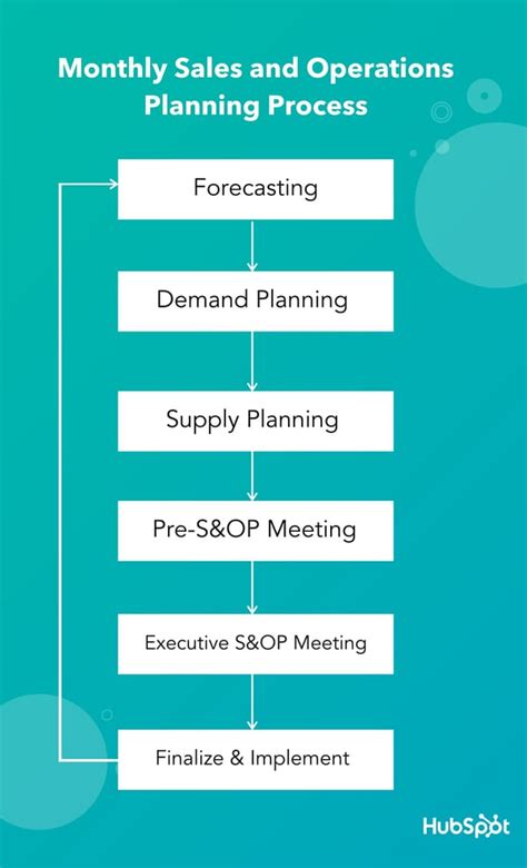 A Comprehensive Overview Of Sales And Operations Planning Sandop 2022