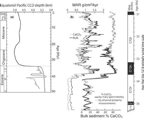 Deep Sea Records Showing Changes In The Eocene Oligocene Equatorial