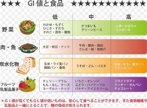 Science council of japan 、略称：scj）は日本の国立アカデミーで、内閣府の特別の機関の一つ（2020年現在）。日本の科学者の内外の対する代表機関であり、科学の向上発達を図り、行政、産業及び国民生活に科学を反映浸. 低GI食品とは何か？ダイエット中に最適な「GI値が低い食品」を ...