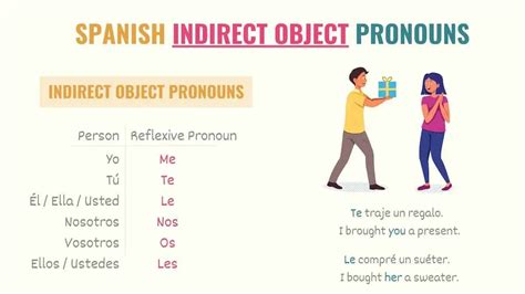 Spanish Pronouns Every Pronoun You Need To Know Tell Me In