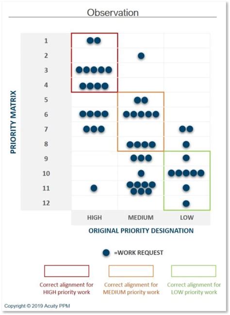 Ppm 101 How To Effectively Use A Priority Matrix Acuity Ppm