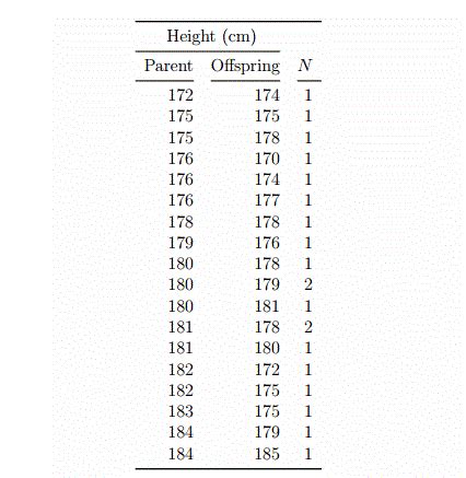 Solved: Here Are Data For Height, Measured In Centimeters,... | Chegg.com