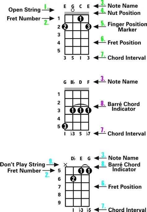 A Guide To Playing 5 String Bluegrass Banjo Chords Fret Expert