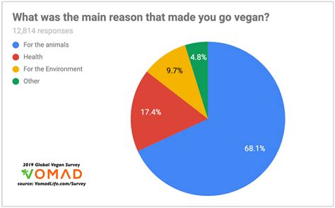 Reasons To Become Vegan