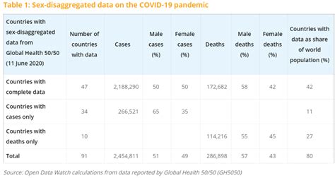 Tracking Gender Data On Covid 19 Part 2 Data2xdata2x