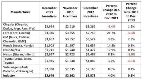 Here Are The December 2013 Big Eight Us Auto Sales Numbers Gm Ford