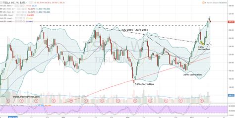 Stock quotes reflect trades reported through nasdaq only; How Tesla Inc (TSLA) Stock Can Generate 370% Returns ...