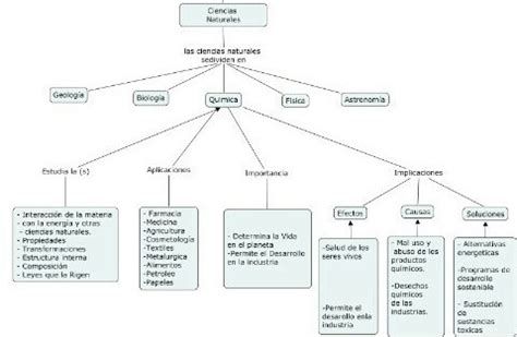 Mapa conceptual de la ciencia Guía paso a paso