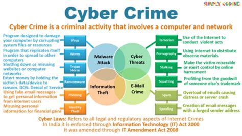 Cyber Crimes And Cyber Laws Simply Coding