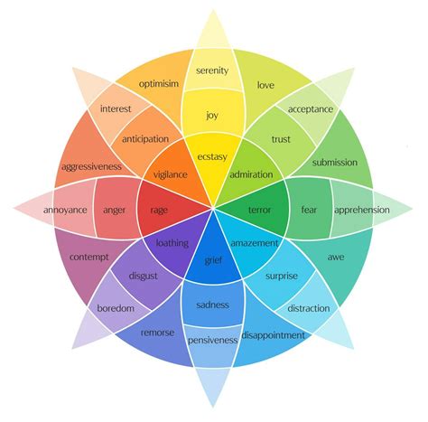 Mental Health How To Use An ‘emotion Wheel To Identify Moods