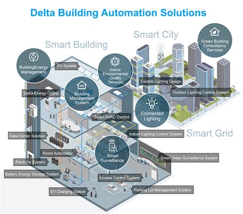 5 Reasons You Should Invest In A Building Automation System Amerlux Blog