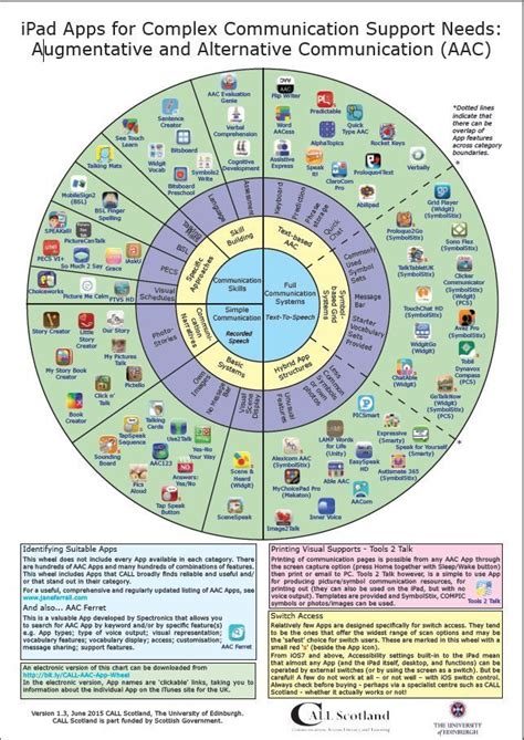 Also, keep in mind that speech therapy cannot be fixed over night and takes months or even years depending upon the person. The Newly Updated Aac App Wheel | Speech therapy ...