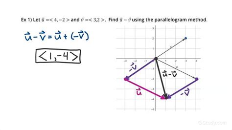 How To Graph A Resultant Vector Using The Parallelogram Method
