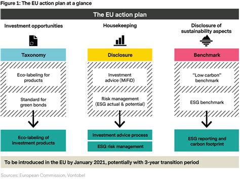 Eu Sustainable Finance Action Plan Carbon Neutral By 2050 Vontobel