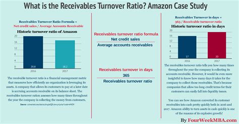 Sales revenue is the amount a company earns in sales or services from its primary operations. What Is the Receivables Turnover Ratio? | FourWeekMBA