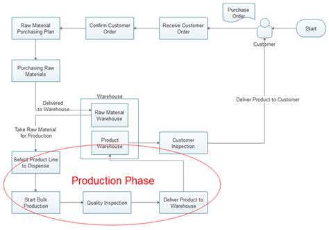 Use Flowchart For Better Production Management Edraw