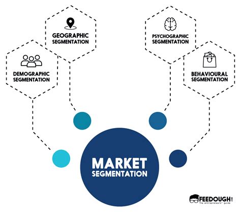 Discover the 4 types of market segmentation: Market Segmentation - Definition, Bases, Types & Examples ...