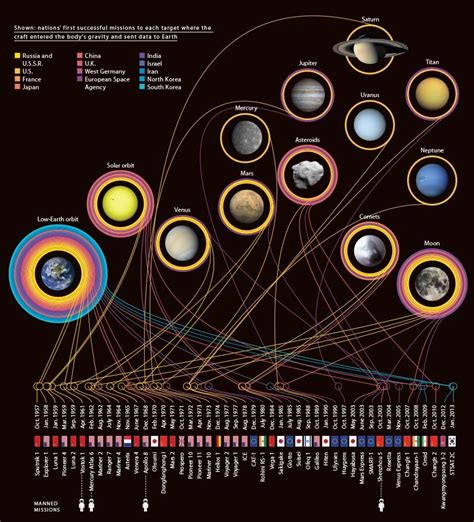 Infographic A Catalog Of Interplanetary Firsts Infographic Space