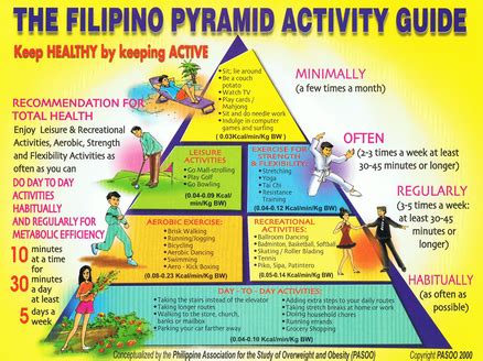 Nakasaad Sa Philippine Physical Activity Pyramid Ang Mga Aktibidad Na