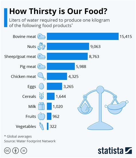 Chart How Thirsty Is Our Food Statista