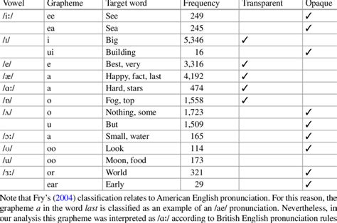 Phoneme Grapheme Frequencies And Classifi Cation Of The Target Words
