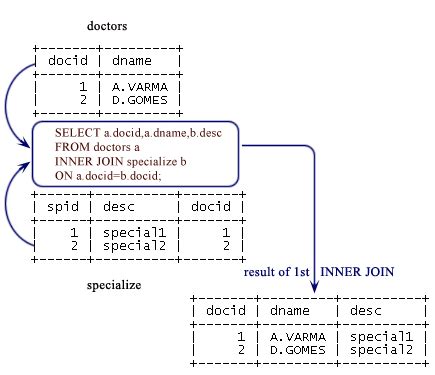 bandă Monument Farmacologie how to connect two tables in mysql fizician