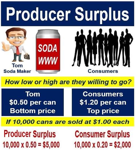 What Is Producer Surplus Definition And Meaning Market Business News