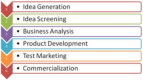 Management Studies Process Of New Product Development Development