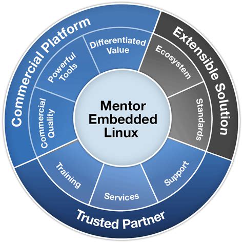 Mentor Embedded Linux Development Platform - Mentor Graphics
