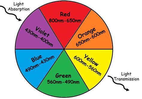 Wavelength Color Chart