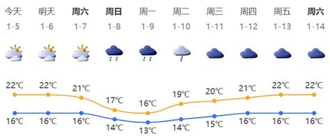 2023年1月5日深圳天气多云间晴天 深圳本地宝