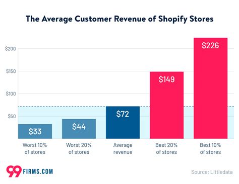 Shopify Statistics 2022 99firms