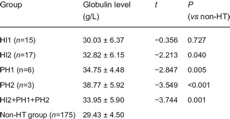 Globulin Levels In Different Ht Subtypes And Non Ht Download Table