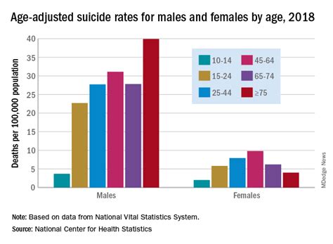 Suicide Increased 35 During 1999 2018 In The Us Mdedge Psychiatry