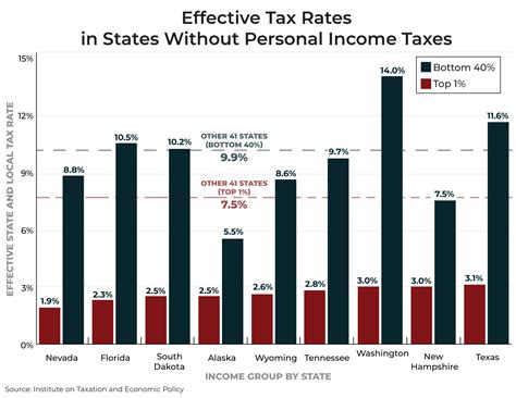 South Dakota Offers 7th-Lowest State/Local Tax Burden, But Not for
