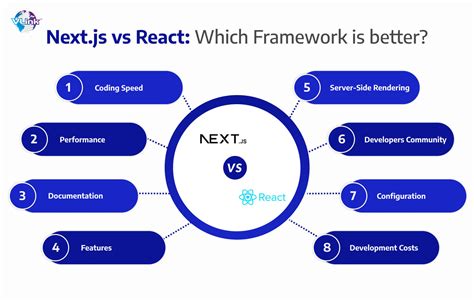 Next Js Vs React Which Framework Is Better For Your Front End Development