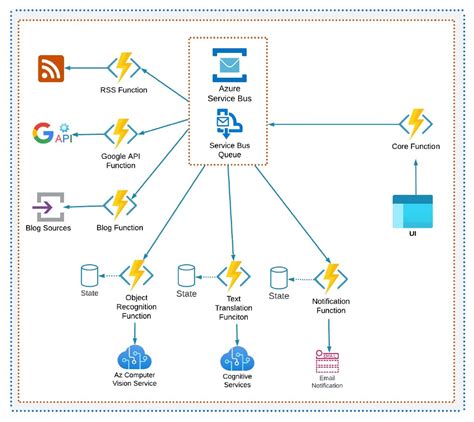 A Comprehensive Guide To Building Event Driven Architecture On Azure