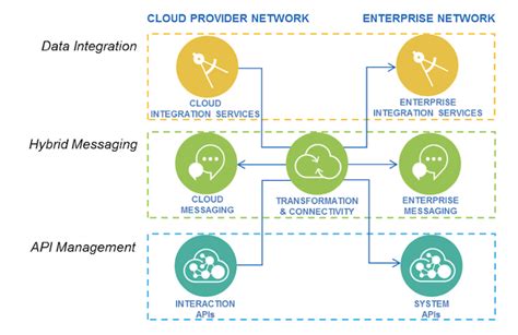 Hybrid Messaging Architecture Ibms Pov Ibm Cloud Architecture Center