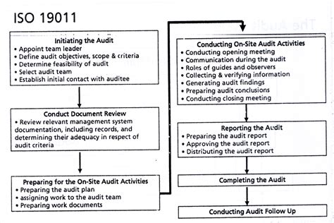 Auditor Knowledge Diagram Ikhtisar Dari Tahapan2 Proses Audit Iso 19001
