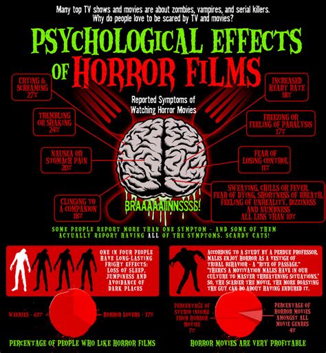 Friday The 13th Infographic The Effect Of Horror Films Horror