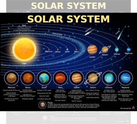 Solar System Chart Poster