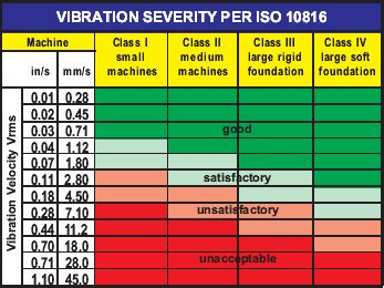 Iso Vibration Standard Chart A Visual Reference Of Charts Chart Master