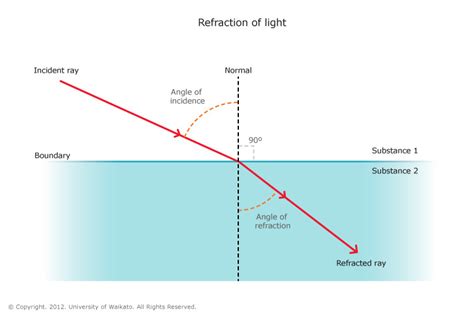 To understand the refraction of light through a glass slab consider the figure given below which shows the refraction of light through a rectangular glass slab. Refraction of light in water — Science Learning Hub